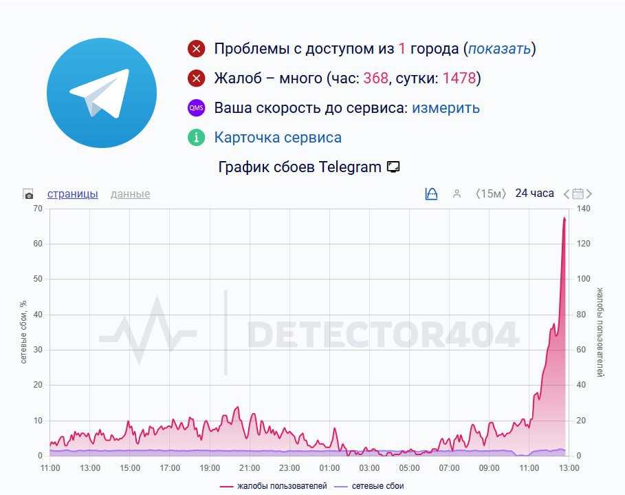 Массовый сбой произошел в Telegram Пользователи из Тюменской Магаданской Новосибирской областей Москвы и Сахалина жалуются что не работает мобильное приложение Главное здесь Подписывайтесь