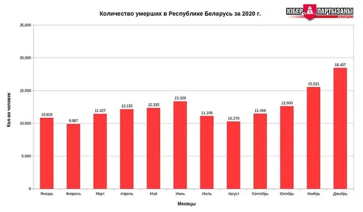 Более 90 тысяч жизней, а не 7 тысяч, как утверждала агрохунта. Приблизительно столько жизней унёс вирус в 2020-2022 гг.  Киберпартизаны подвели реальную статистику благодаря имеющимся у них базам данных по всем умершим гражданам Беларуси до 2024 г.  По данным Белстата, с 2014 года в среднем за год в Беларуси умирало около 120 тысяч человек — в среднем около 10 тысяч человек в месяц. С момента начала эпидемии COVID-19 официальная статистика перестала появляться в открытых источниках.  «Киберпартизанам» удалось добыть базы данных по всем умершим гражданам Беларуси. Это позволило оценить реальную статистику смертности с 2018 по 2023 год.  Из этих данных следует, что за время пандемии с 2020 по 2022 год избыточная смертность составила свыше 90 тысяч человек. Эти потери не могли произойти ни от чего другого, кроме COVID-19.