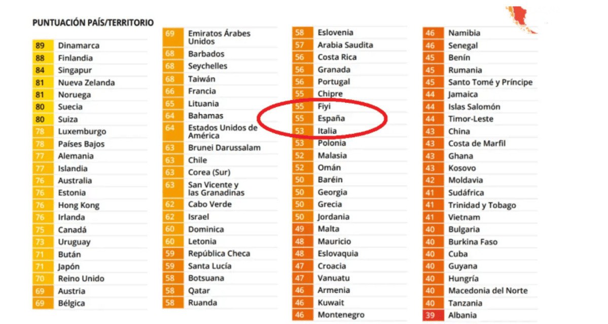 Испания теряет позиции в мировом рейтинге по борьбе с коррупцией Испания заняла 49 е место из 182 стран в Индексе восприятия коррупции Transparency International набрав 55 баллов против 62 шесть лет назад Это сигнализирует о замедлении борьбы с коррупцией и снижении эффективности контроля и прозрачности По уровню коррупции Испания теперь опережает Гренаду Руанду Ботсвану Саудовскую Аравию и Израиль но остаётся позади Италии 53 балла Эксперты отмечают рост рисков для экономики инвестиций и доверия к институтам Коррупция Новости   russpain com news ispaniya teryaet pozicii v mirovom rejtinge po borbe s korrupciej 388393