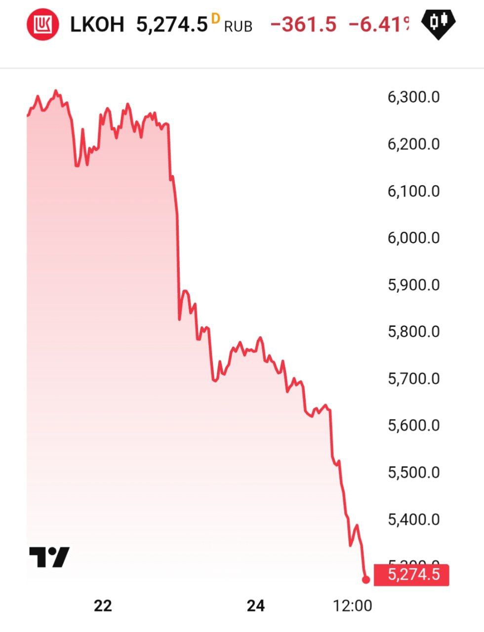 Акции Лукойла за день упали на 6 5 banksta