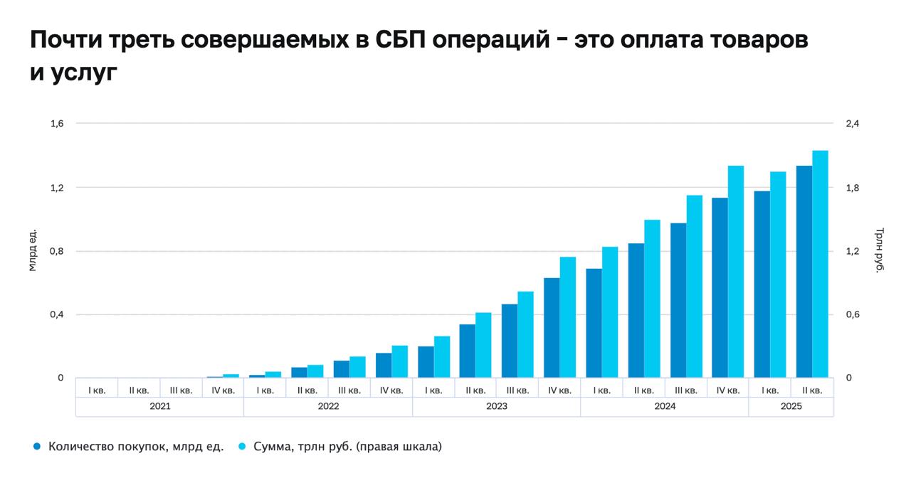 ЦБ отчитался по работе СБП по втором квартале этого года. Самое показательное изменение год к году — структура операций: почти треть приходится на оплату товаров и услуг: QR-платежи становятся привычными и повседневными. Оплата товаров, выплаты, переводы от юрлиц — растут быстрее, чем P2P. Каждое третье МСП в стране использует СБП, всего более 2,1 млн предприятий. Растут выплаты от юридических лиц физическим лицам: страховые, брокерские, кешбэк и другие массовые выплаты. За квартал таких операций прошло 57 млн на 438 млрд рублей, и это уже 9% всех операций в СБП. 4 из 10 переводов — это переводы между своими счетами в разных банках. Это маркер растущей финансовой грамотности и желания людей оптимизировать условия — от процентных ставок до кешбэков. Тревожный звоночек для банков. Дополнительный признак зрелости — среднесуточное количество операций 51 млн, а в пиковые дни — 64 млн. Это уровень системной платёжной инфраструктуры, сравнимой с крупнейшими мировыми эквайринговыми сетями. Финтехно