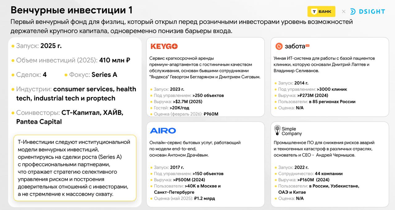 Объем инвестиций на российском венчурном рынке по итогам прошлого года сократился на 10 и составил 159 млн средний чек увеличился на 67 до 1 69 млн Такую оценку приводит Dsight в свежем исследовании Однако реальный объем рынка сегодня шире официальной статистики отмечает Никита Ильинский директор по частному акционерному капиталу Т Банка Существенная часть сделок проходит вне публичного поля Структура инвестиций показывает явное расслоение Основными драйверами объема выступили частные фонды 52 6 и корпорации 25 2 Бизнес ангелы участвуют активно в каждой третьей сделке 32 1 но на них приходится лишь 14 от общего объема инвестиций Как отмечают аналитики ангельских денег недостаточно для формирования капиталоемкого сегмента На фоне рыночной неопределенности в 2025 году капитал ожидаемо концентрировался в более зрелых компаниях Инвесторы ищут предсказуемость что рождает запрос на инструменты коллективных инвестиций и профессиональных игроков которые берут на себя отбор и due diligence бизнес проектов В качестве примера авторы исследования приводят ЗПИФ Т Инвестиций для физических лиц запущенный в феврале 2025 Операционная вовлеченность пайщика здесь минимальна инвестиционный анализ и сопровождение сделок выполняет УК Т Капитал а due diligence проводится независимыми профессиональными командами На данный момент фонд закрыл 4 сделки онлайн сервис бытовых услуг Airo медтех система Zabota 2 0 промышленное ПО Simple Company и сервис аренды Keygo Горизонт классический для венчура 4 8 лет с расчетом на рост стоимости продажу долей или IPO Фактически мы наблюдаем формирование новой архитектуры рынка где частный капитал через инструменты коллективных инвестиций начинает закрывать крупные раунды играя системную роль в финансировании технологических компаний Читайте Про tech и этих Теперь и в MAX