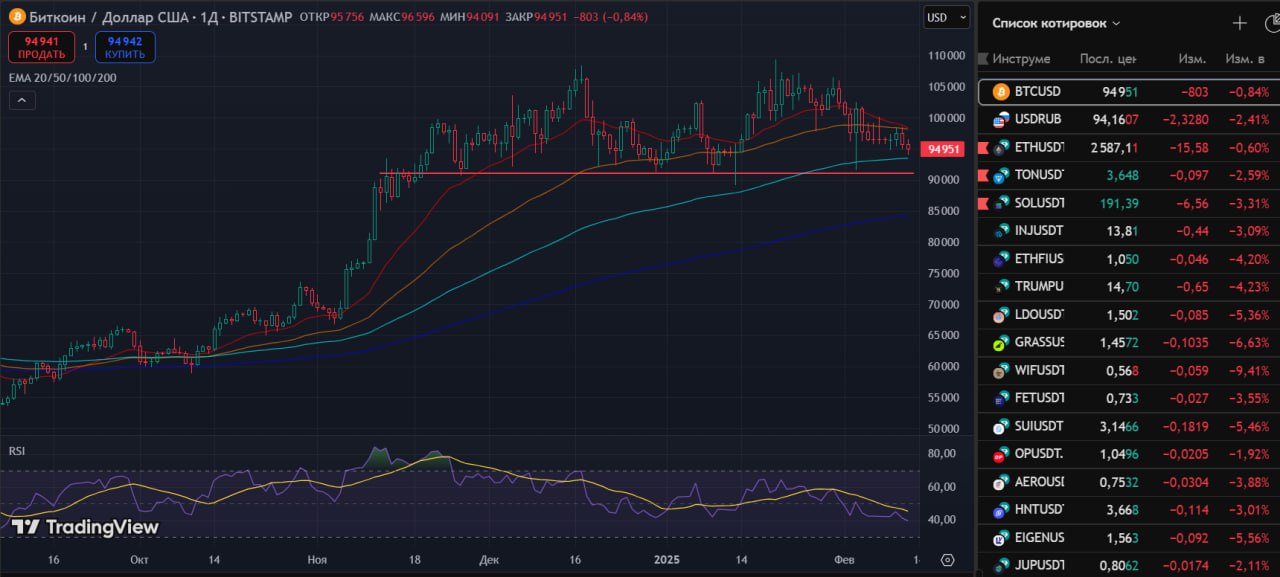 Bitcoin < 95.000$ #главное   Инфляция в США оказалась хуже ожиданий, и угрожает будущей относительной мягкости ФРС, на которую надеялись рынки, особенно криптосфера.    Индекс потребительских цен  ИПЦ/СPI  в годовом выражении = 3% вместо 2.9%.   В месячном выражении 0.5% вместо 0.3%.   Это очередное разочарование крипторынков после вступления Трампа в должность.   Конечно, это не отменяет более лояльной политики к сфере, но всё же градус эйфории снижается.   Также, это подтверждение нашей давней мысли о том, что потенциал - это не прогноз "здесь и сейчас", это ежедневно обновляемая картина настроений, добавляемая порционно. Не исключён даже вариант "дальше - хуже", но пока что всё говорит о том, что мы обоснованно сползаем, и ищем точки для разворота.