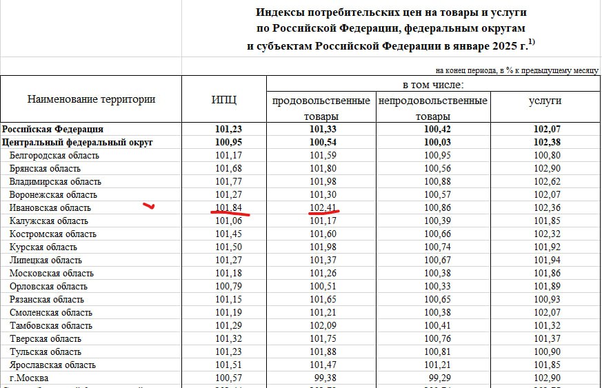 Потребительская инфляция в Ивановской области в январе 2025 года составила 1,84%. Это самый высокий показатель в ЦФО и один и самых высоких в России.  Цены на продукты у нас за первый месяц года выросли на 2,41%. В подавляющем большинстве субъектов РФ рост меньше 2%. Выше, чем в Ивановской области продовольственная инфляция лишь в Астраханской, Амурской областях и Ненецком АО