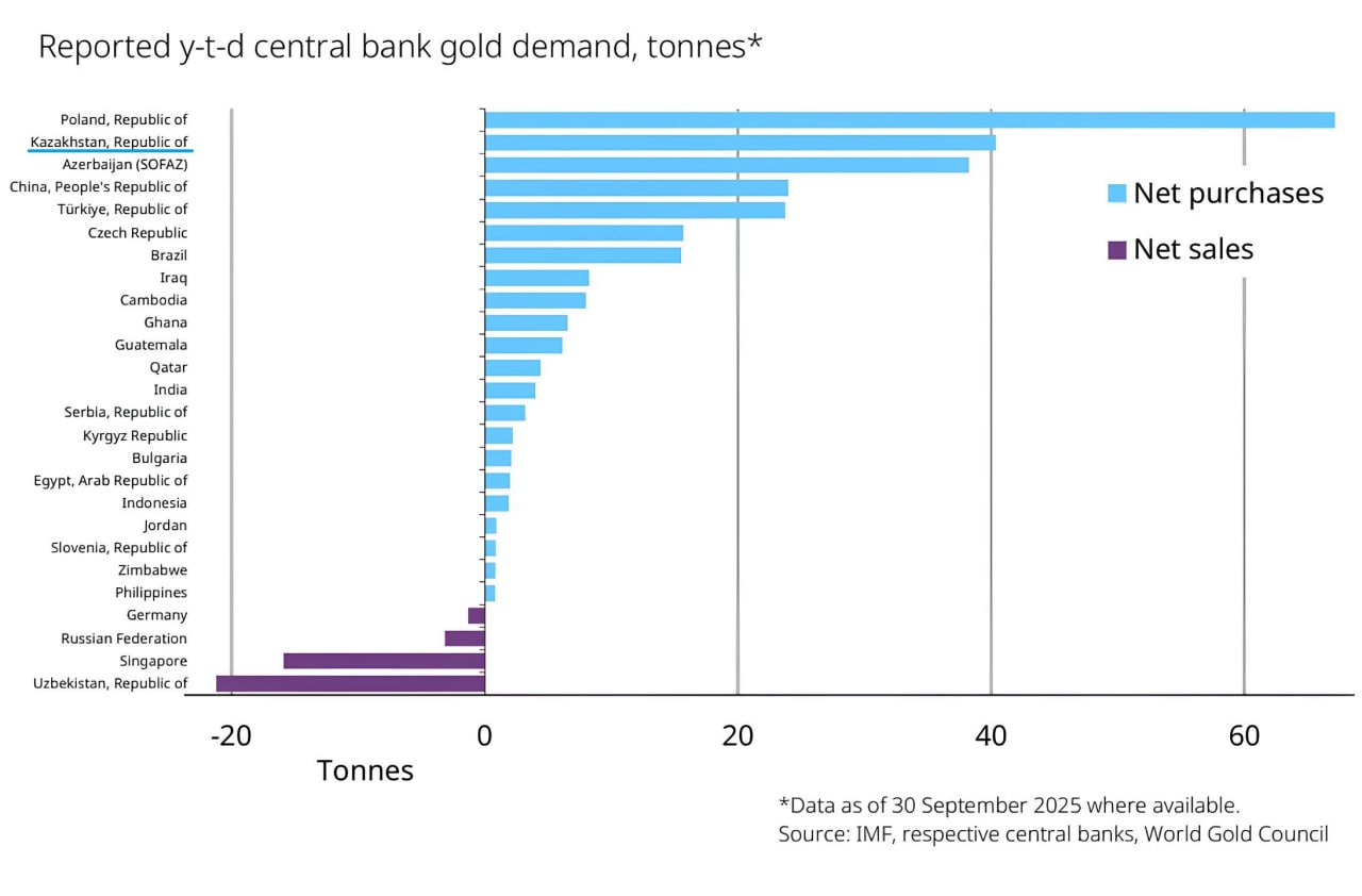 Нацбанк Казахстана стал крупнейшим покупателем золота в III квартале увеличив свои запасы на 18 тонн до 324 тонн следует из отчета Всемирного золотого совета WGC nb kz