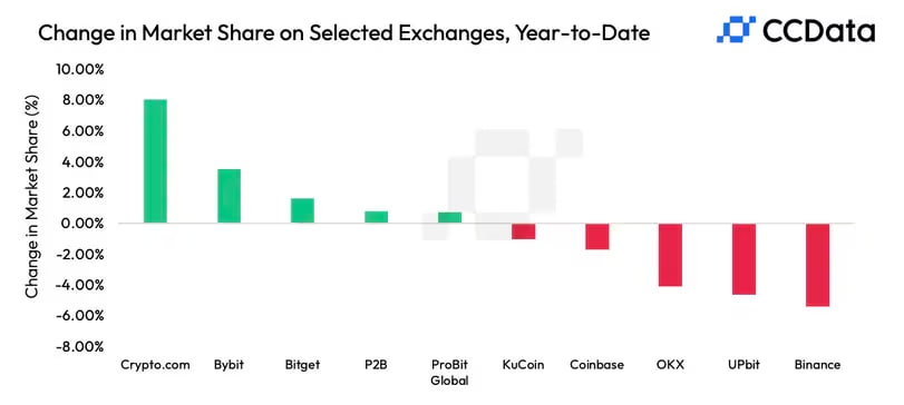 Доля криптовалютной биржи Binance на рынке упала до 4-летнего минимума  Компания наибольшими темпами среди других топ-платформ теряет свои позиции.