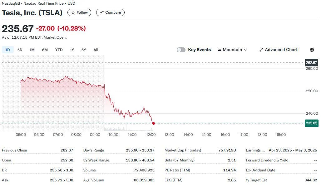 Котировки Tesla обвалились на 10,28%, опустившись до $235,67, одна из причин такой динамики — политическая активность Илона Маска, которая вызывает раздражение как в США, так и в Европе, в результате чего продажи падают. В то же время бумаги ETF фондов, активно вкладывающих капитал в короткие позиции по акциям Tesla, взлетели на 52% всего за неделю.