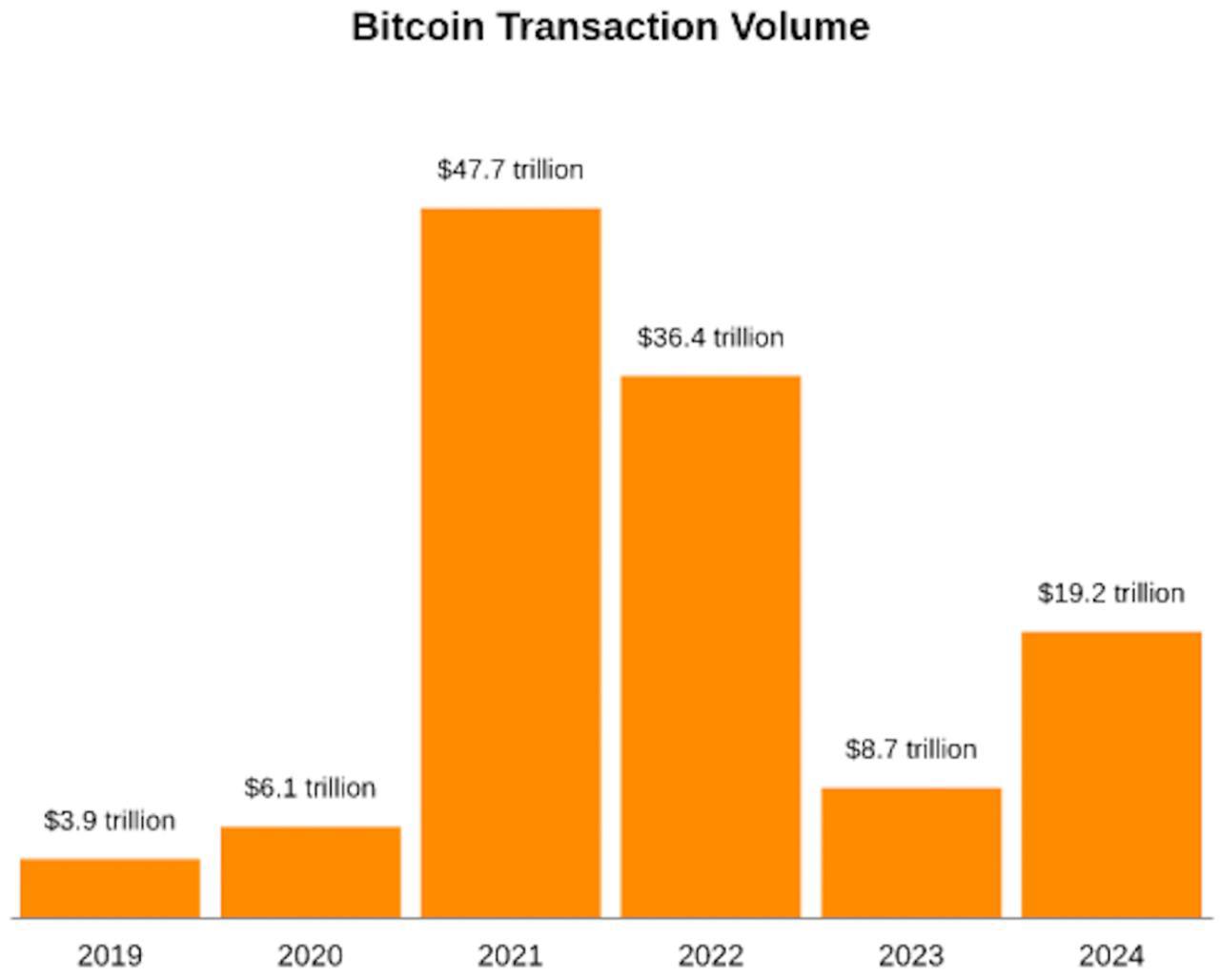 Объём транзакций в сети Bitcoin  В 2024 году объём транзакций в сети Bitcoin составил впечатляющие $19,2 триллиона, что более чем вдвое превышает показатель $8,7 триллиона, достигнутый в 2023 году.    Несмотря на падение активности в 2022 году  когда объём составил $36,4 триллиона , рынок демонстрирует восстановление и рост интереса к криптовалютам.    Основные этапы роста объёмов транзакций Bitcoin:    •   2019: $3,9 трлн    •   2020: $6,1 трлн    •   2021: рекордные $47,7 трлн    •   2022: $36,4 трлн    •   2023: $8,7 трлн    •   2024: $19,2 трлн    Тренд: Значительное восстановление объёма транзакций в 2024 году указывает на возвращение уверенности участников рынка и рост использования Bitcoin для финансовых операций.  #Bitcoin #Криптовалюта #Транзакции #BTC #Финансы    Сигналы Криптовалют I Новости