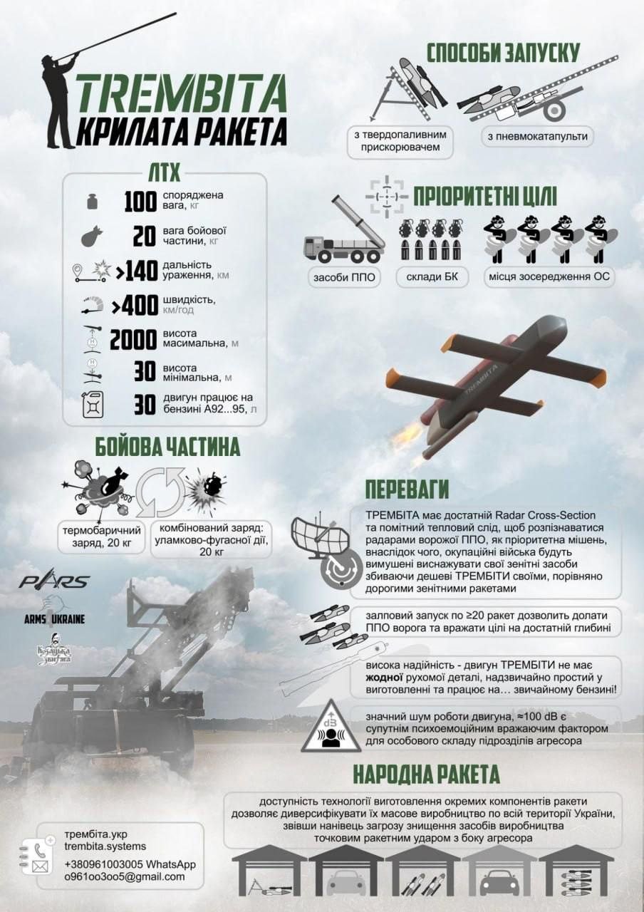 Опубликованы первые фотографии украинской крылатой ракеты "Трембита"  Вице-премьер по цифровой трансформации Михаил Федоров представил первые снимки новой украинской крылатой ракеты "Трембита".  Согласно заявленным характеристикам, базовая версия ракеты обладает следующими параметрами:    Снаряжённая масса – 100 кг   Боевая часть – 20 кг  термобарическая или осколочно-фугасная    Дальность поражения – более 140 км   Скорость – свыше 400 км/ч   Высота полёта – от 30 м до 2000 м   Топливо – бензин А-92 и А-95  НАШИ РЕСУРСЫ:   Telegram   Tik-tok    YouTube   RUTUBE