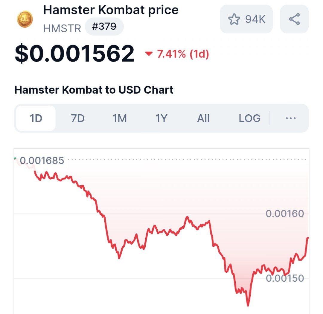 Hamster Kombat запустил второй сезон, но сразу после анонса монета просела более чем на 7%.