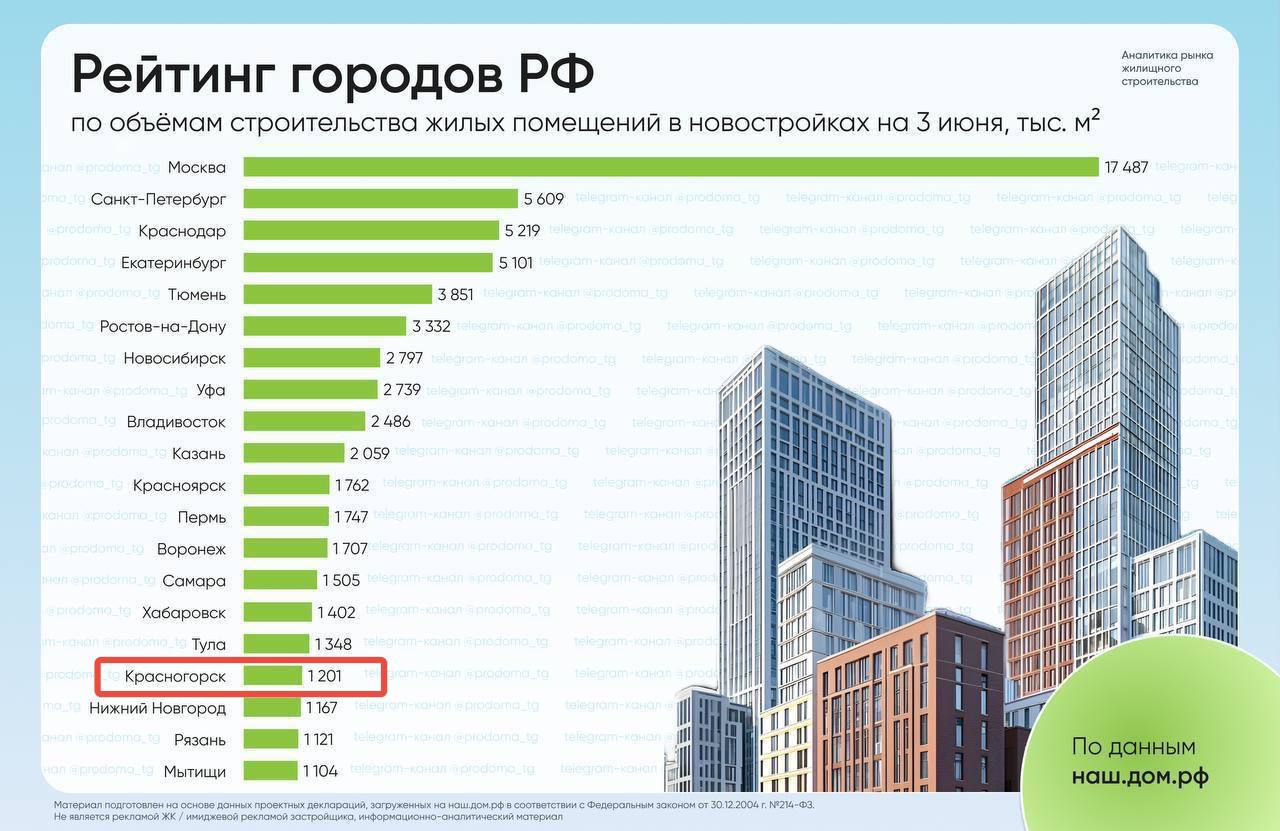 Красногорск вошёл в топ-20 городов РФ по объёму жилищного строительства Городской округ Красногорск попал в рейтинг наравне с крупными административными центрами субъектов федерации. По состоянию на начало июня в нашем округе возводят 1 млн 201 тыс. кв.м. жилья. А вы говорите про какой-то лес и экологию…