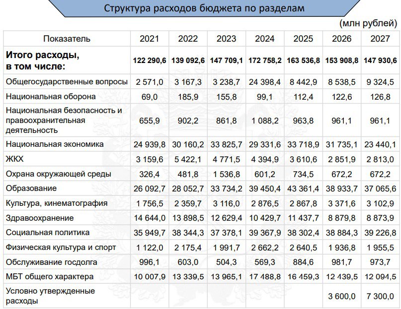 Законодательное собрание 28 ноября рассмотрит бюджет Оренбуржья на 2025 год   Рассмотрение бюджета Оренбургской области на 2025-й годы пройдет 28 ноября. Именно на эту дату перенесли заседание регионального Законодательного Собрания, на котором будет рассматриваться главный финансовый документ.    Уже сейчас известно, что доходная часть, которая предлагается на рассмотрение в первом чтении, на 18,8% меньше ожидаемых поступлений 2024 года. Базовые показатели на 2025-й год – 145,5 миллиардов рублей доходы и 163,5 миллиарда рублей доходов. Это значит, что бюджет будет дефицитным. Что еще будет с региональной казной - рассказали на сайте.