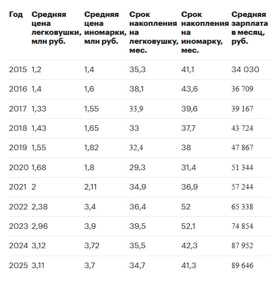 Для покупки иномарки в 2025 году в России требуется зарплата от 90 тысяч рублей - рост в сравнении с 2015 годом почти в 3 раза. Средний срок накопления на иномарку с такой зарплатой составит 41 месяц - столько же сколько в 2015м. Абсолютный минимум в 31 месяц был зарегистрирован в 2020 году. А в 2022, накопить на автомобиль можно было лишь за 52 месяца. Средняя цена иномарки с 1,4 миллиона рублей в 2015 году выросла до 3,7 миллионов.