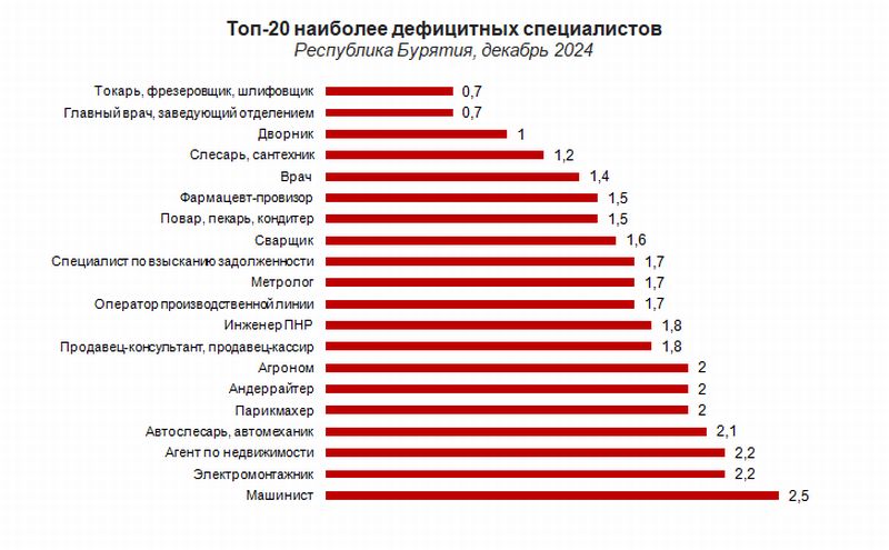 Дворник вошел в число самых дефицитных профессий в Бурятии  Эксперты hh.ru, российской платформы онлайн-рекрутинга, выяснили, какие специалисты на начало декабря относятся к наиболее дефицитным в Бурятии. Как сообщили в пресс-службе компании, на одну вакансию в Бурятии сейчас приходится, в среднем, 5,6 резюме  в целом по стране — 4,2 . Этот показатель пока соответствует норме для рынка труда, которая начинается от 4 резюме на вакансию. #Бурятия  Подробности в «Номер один»       Сообщить нам свою новость можно по кнопке:       Письмо в редакцию