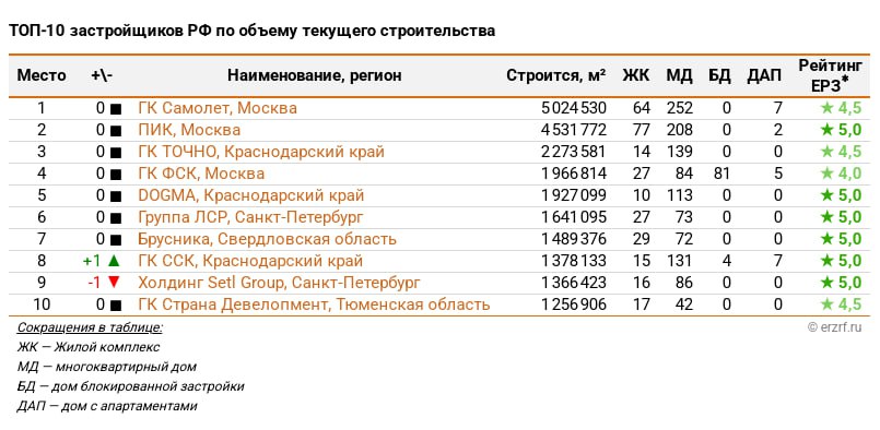Опубликован ТОП застройщиков РФ по текущему строительству на 1 июня 2025 года.  Десятка крупнейших девелоперов на 1 июня 2025 года возводит 22,86 млн м² жилья  18,64% от объема текущего строительства всех застройщиков России . Месяцем ранее эти же компании имели в текущем строительстве 22,77 млн м² жилья  18,69% . На тройку лидеров приходится 11,83 млн м², или 9,65% строящегося жилья в стране.