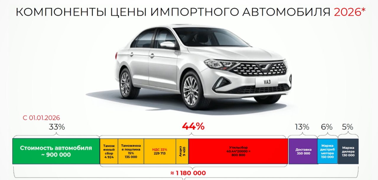 Ассоциация РОАД показала как формируется розничная стоимость нового импортного автомобиля в России на примере модели Jetta VA3 Около 44 цены приходится на налоги и сборы
