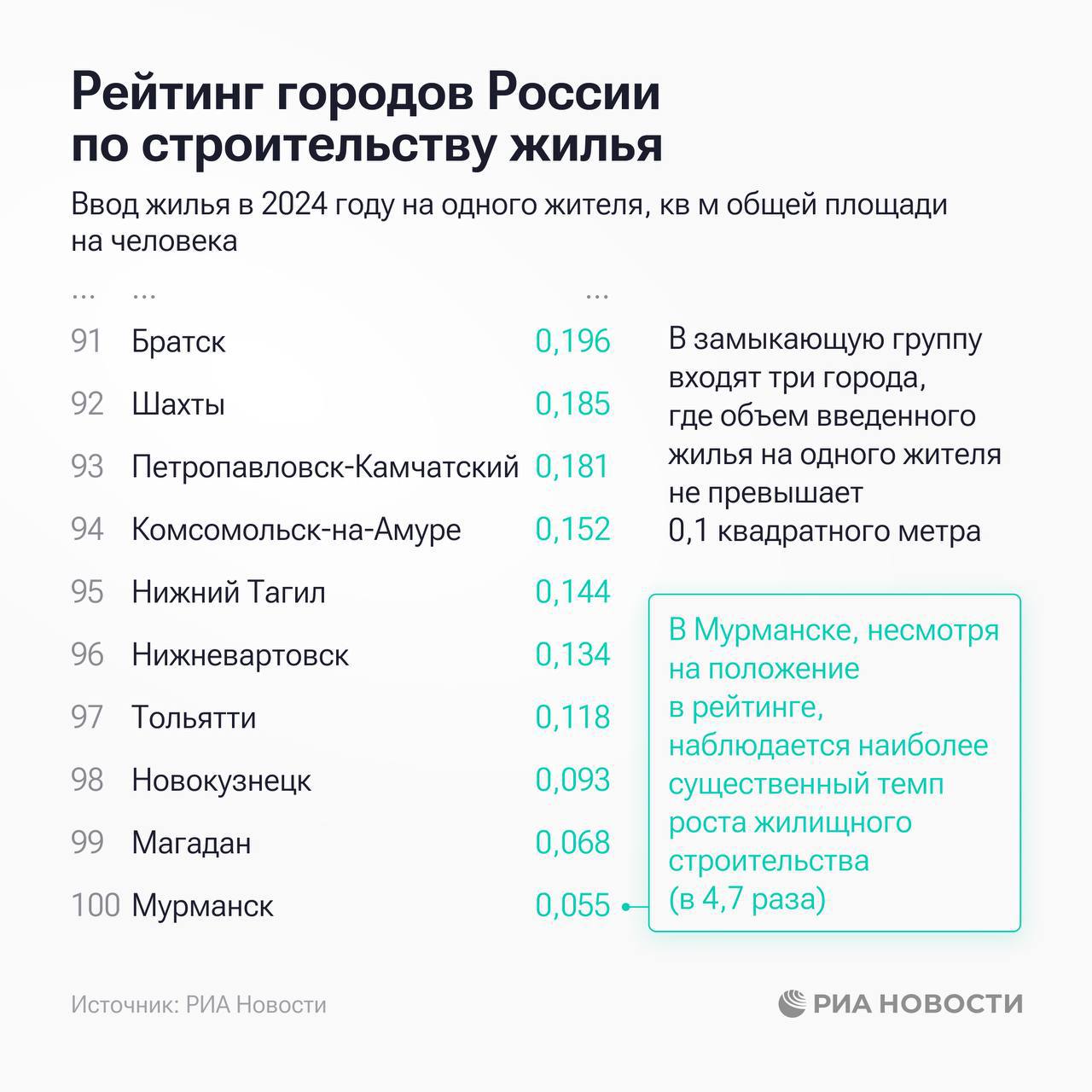 В 2024 году в Элисте на одного жителя приходилось 0,975 кв. м введённого жилья Общий объём построенного жилья составил 105 тыс. кв. м, что на 14,5% меньше по сравнению с предыдущим периодом. Доля городского жилья в общем объёме ввода по региону составила 79,9%. Обеспеченность населения жильём достигла 32,6 кв. м на человека.