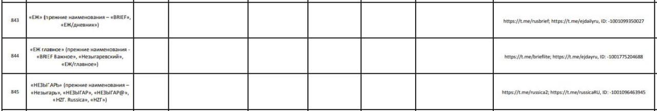В реестре иноагентов Минюст стал присваивать телеграм-каналам уникальные ID.  Нововведение позволит отслеживать изменение названий таких каналов, и не позволит их владельцам уйти от ответственности.  Скрыться от правосудия таким образом, например, пытался BRIEF , который после признания иноагентом, «неожиданно» стал «ЕЖ’ом». При этом свою аудиторию канал сохранил.  Недолго музыка играла — теперь такие незамысловатые фокусы больше неспособны помочь тг-каналам сбежать от законных требований, а в случае их нарушений — от штрафов и уголовных дел.    признан в РФ иноагентом.