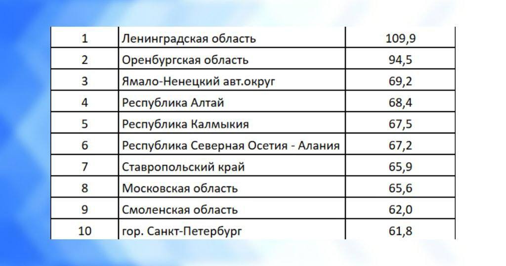 Вторичка в Оренбургской области подорожала почти вдвое.  Регион занял второе место среди других субъектов России по росту цен на вторичное жилье за три последние года. Квадратный метр в Оренбуржье подорожал с 40 321 ₽ до 78 417 ₽. Впереди по росту цен только Ленинградская область.  Как такое возможно? Неужели Оренбуржье сравнялось по уровню жизни и зарплат с  северной столицей страны?  Эксперты говорят о следующих факторах подорожания вторички: рост цен на стройматериалы, инфляция и увеличении числа переезжающих в наш регион.  Что думаете по этому поводу?