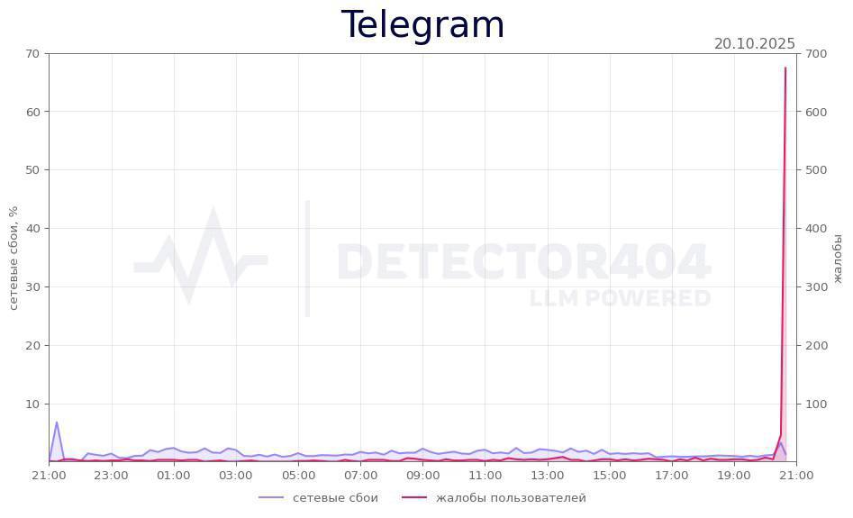 У Telegram массовый сбой у пользователей не приходят сообщения и не загружаются медиа У вас работает да нет Подписаться Прислать новость