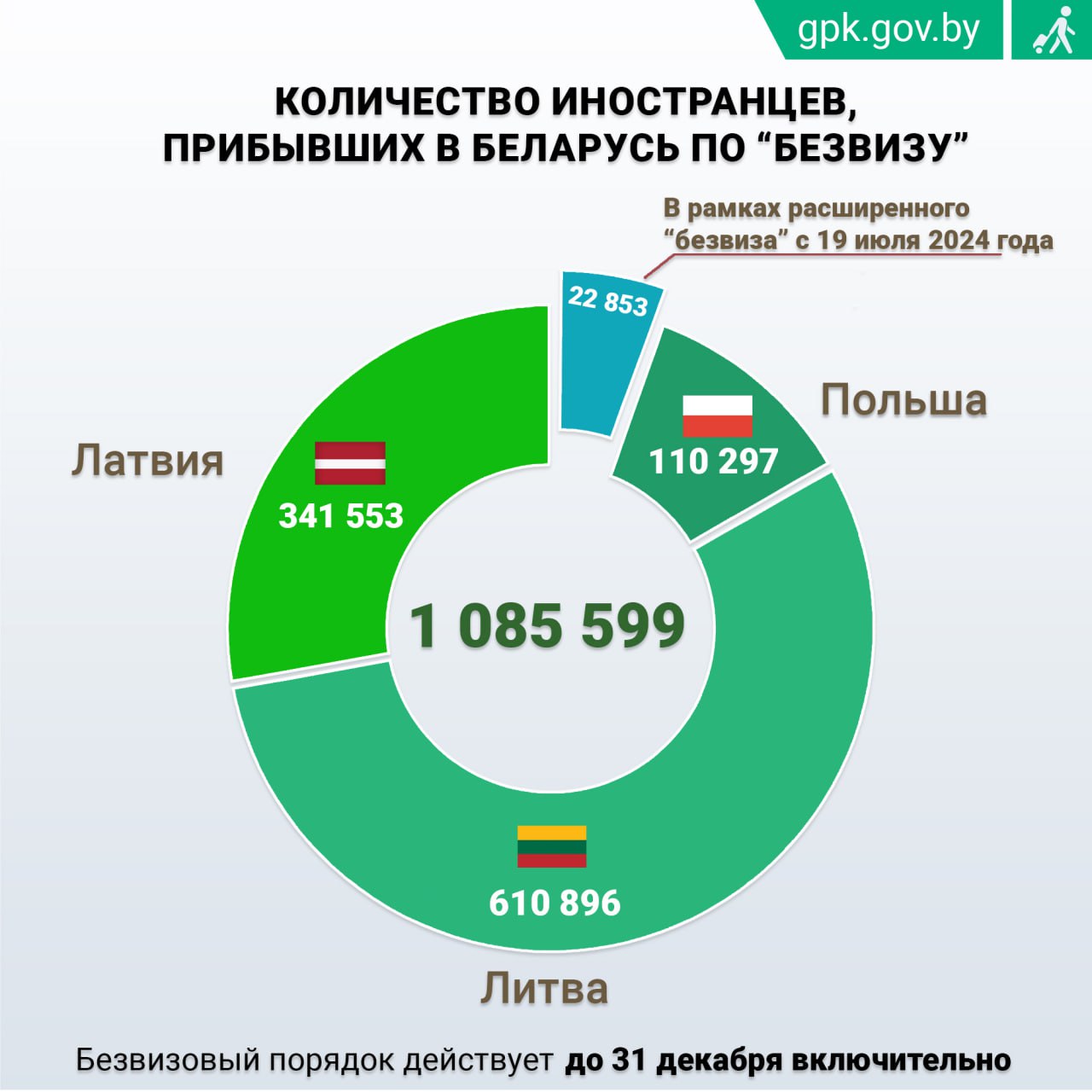 Более 1 миллиона человек посетили Беларусь за три года действия "безвиза" Решением Главы государства 15 апреля 2022 года в Беларусь был введен безвизовый въезд для граждан соседних европейских стран. За три года 1 062 746 иностранцев приехали в Республику Беларусь: 610 896 граждан Литвы, 261 419 граждан и 80 134 негражданин Латвии, 110 297 граждан Польши. 19 июля прошлого года в список стран, которым разрешен безвизовый въезд, пополнился еще 35 государствами. Всего 22 853 гражданина этих стран посетили нашу страну. Напоминаем, что Главой государства принято решение о продлении безвизового въезда для граждан 38 европейских государств до 31 декабря 2025 года включительно. Подробная информация о безвизовом посещении Беларуси размещена в специальном разделе информационного портала Госпогранкомитета и в мобильном приложении «Граница Беларуси». #безвиз #freevisa