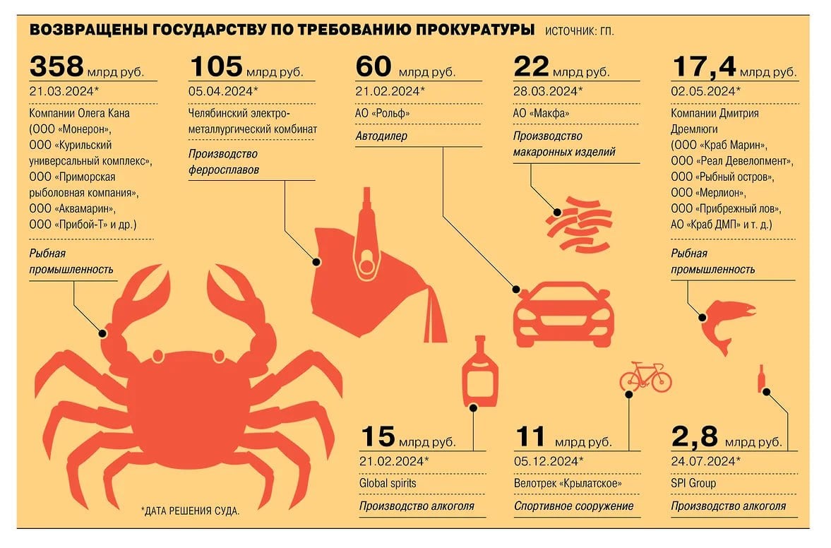 Активы стоимостью более ₽500 миллиардов были изъяты в собственность государства только по итогам этого года. В их числе компании «крабового короля» Олега Кана, автодилер «Рольф», производитель продуктов питания «Макфа».