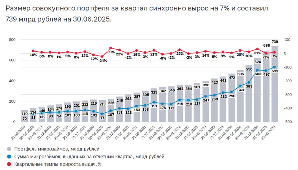 Рынок микрозаймов вернулся к росту за счет более доступных займов обзор Банка России Тенденции на рынке МФО за II квартал 2025 года Доля онлайн выдач продолжает стабильно увеличиваться достигнув 91 в потребительском сегменте и 62 в бизнес сегменте Уровень просроченной задолженности длительностью свыше 90 дней NPL 90 вырос после полуторагодового снижения На 30 06 2025 доля NPL 90 в целом по рынку составила 28 3 Среди займов с просрочкой в каждом четвертом случае заемщики не справились с долговой нагрузкой при первом же платеже smartlab news i 161556 CARM ZAYM