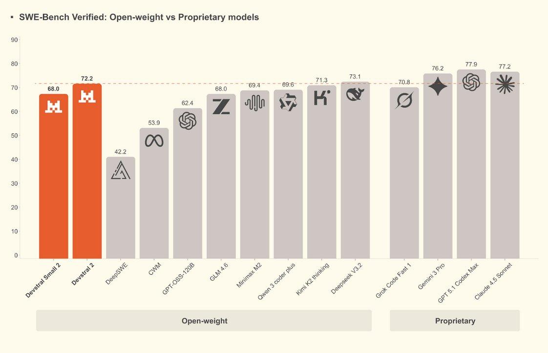 Mistral AI представила Devstral 2 и Mistral Vibe CLI новое поколение моделей для программирования и CLI для автоматизации разработки Два Релиза Devstral 2 123 млрд параметров плюс облегчённая Devstral Small 24 млрд для локального использования Vibe CLI интерфейс командной строки который понимает контекст проекта и работает с файлами git и сборкой Обе модели SOTA уровня open source и бесплатны для использования uv tool install mistral vibe   mistral ai news devstral 2 vibe cli