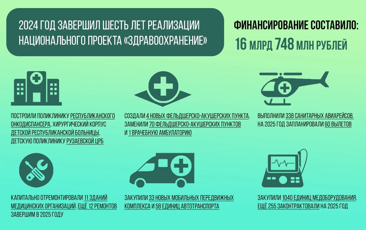 Итоги работы по нацпроекту «Здравоохранение», ключевые задачи на 2025 год обсудили на традиционной коллегии минздрава республики.  В этом году:   Отремонтируем 12 больниц и поликлиник республики.   Благодаря поддержке нашего Президента начинаем строительство нового здания онкодиспансера.   Приобретем больше 250 единиц высокотехнологичного медоборудования для наших больниц и поликлиник.   По цифровизации отрасли. Минздраву - наладить систему записи к специалистам, сделать ее максимально удобной, сохранив альтернативные способы записи.    Наши врачи переживают за своё дело, за своих пациентов. Терапевт-пульмонолог Татьяна Куняева предложила запустить конкурс для работодателей «Лидер профилактики». Поддерживаю!     Продолжаем модернизацию здравоохранения по новым нацпроектам - «Продолжительная и активная жизнь», «Семья».