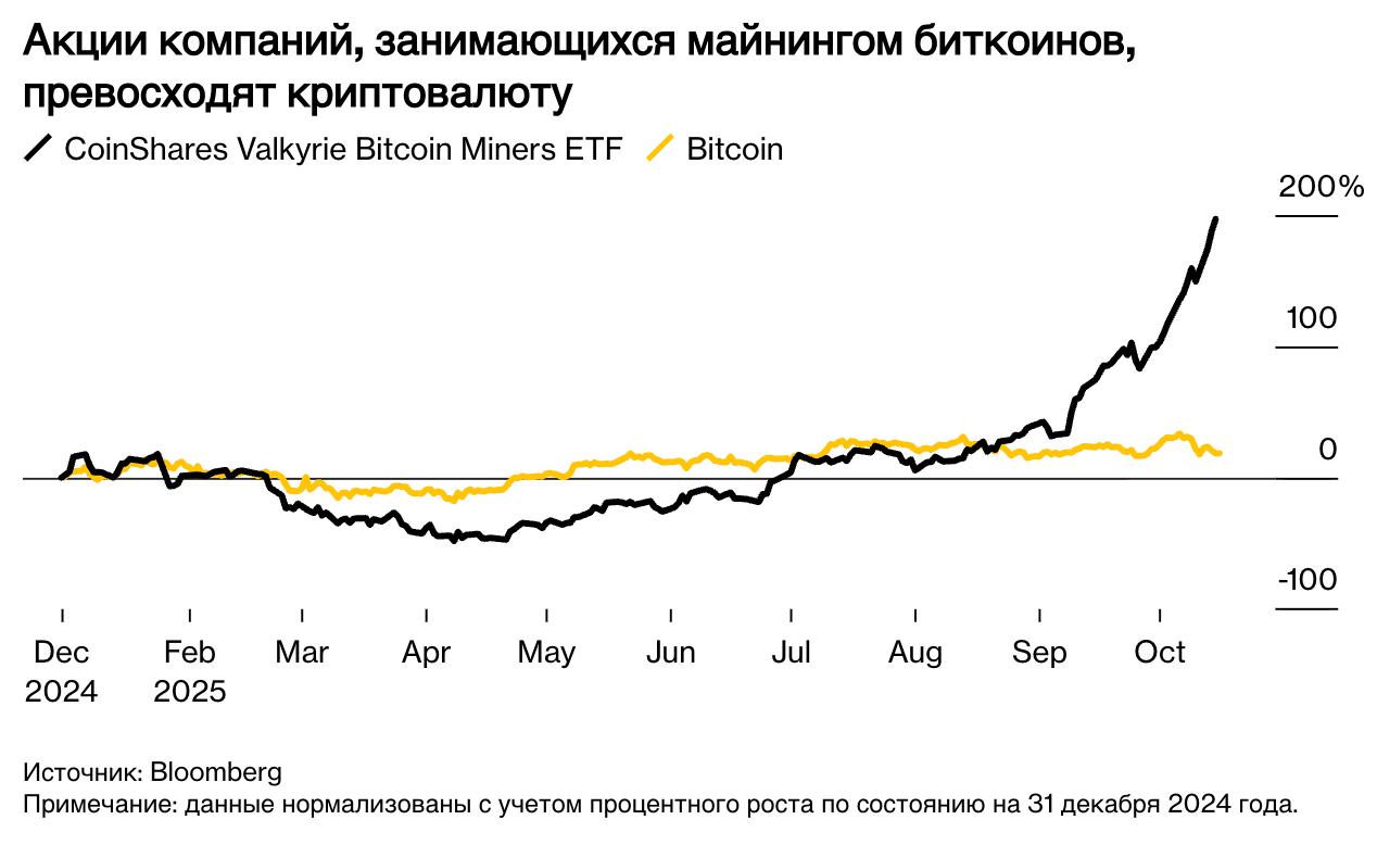 ИИ вытесняет майнинг с мощностей ЦОДов По данным Блумберг фонд отслеживающий акции зарегистрированных майнинговых компаний вырос более чем на 150 с начала года В отличие от прошлых циклов когда акции майнеров росли на фоне роста биткоина теперь эти компании рассматриваются как технологическиме инфраструктурные компании Акции компаний зарегистрированных на Nasdaq в этом году выросли примерно на 300 и 500 соответственно поскольку они переориентировались с чистого майнинга крипты на инфраструктуру ИИ При этом доходность майнинга находится на минимальном уровне Даже недавние рекордные максимумы биткоина не принесли существенного облегчения экономике майнеров
