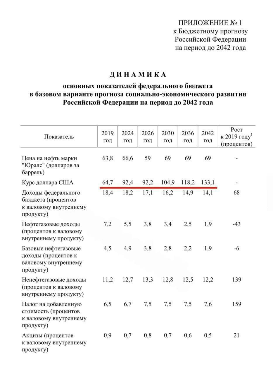Доллар будет стоить 133 рубля к 2042 году прогноз Минфина