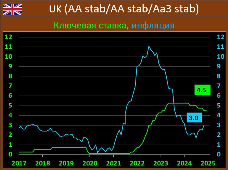 БАНК АНГЛИИ: СТАВКА ОЖИДАЕМО ОСТАВЛЕНА НА МЕСТЕ, СИИГНАЛ – НЕ ПОНИЖАТЕЛЬНЫЙ  Банк Англии, согласно ожиданиям, сохранил ключевую ставку на уровне в 4.5% годовых. Решение было принято большинством: 8-1  Инфляция по итогам февраля  3.0% гг vs 2.5% ранее , и это уже четвертый месяц находится выше таргета в 2.0% гг, рост усилился.   ВоЕ: За последние два года был достигнут существенный прогресс в борьбе с инфляцией, поскольку предыдущие внешние шоки отступили, а ограничительная позиция денежно-кредитной политики сдержала эффекты второго раунда и стабилизировала долгосрочные инфляционные ожидания. Этот прогресс позволил ЦБ постепенно снять некоторую степень ограничения политики, сохраняя при этом банковскую ставку на ограничительной территории, чтобы продолжать выдавливать постоянное инфляционное давление.