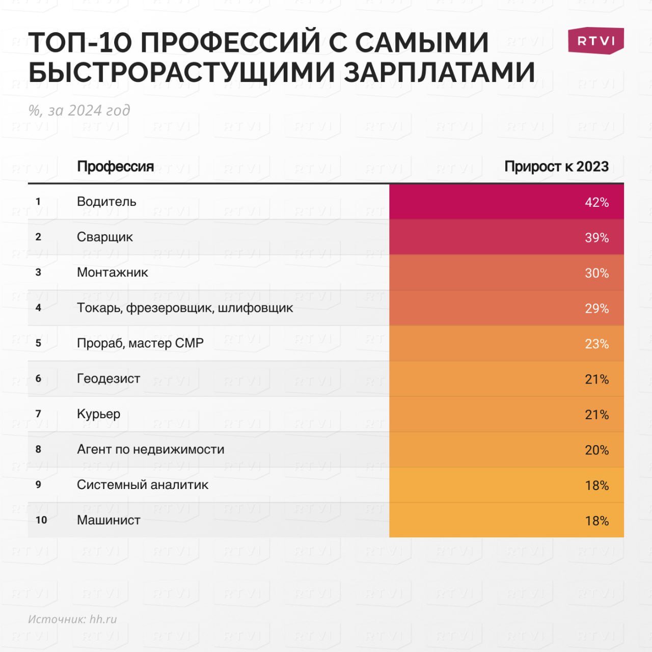 Зарплаты водителей и сварщиков выросли сильнее всего по итогам 2024 года. Но лидерами по оплате труда по-прежнему являются айтишники  Медианная зарплата водителей возросла на 42% и составила 129,3 тыс. руб. В итоге водители поднялись на 12 строчку рейтинга самых высокооплачиваемых профессий в России, прибавив за год сразу десять пунктов. Об этом свидетельствуют данные HeadHunter, с которыми ознакомился RTVI. Медианная зарплата сварщиков выросла на 39% — до 138,5 тыс. руб. В 2024 году сварщики поднялись с 15 на 9 место в рейтинге.   Третьей профессией, которая показала самый впечатляющий рост зарплат, стали монтажники. Их медианная зарплата выросла на 30% — до 106,9 тыс. руб., что позволило монтажникам подняться в списке самых высокооплачиваемых профессий на семь позиций и занять 20 место.   Тройка самых высокооплачиваемых профессий, по данным HeadHunter, с 2023 года не изменилась. В лидерах по-прежнему остаются DevOps-инженеры, дата-сайентисты и системные аналитики