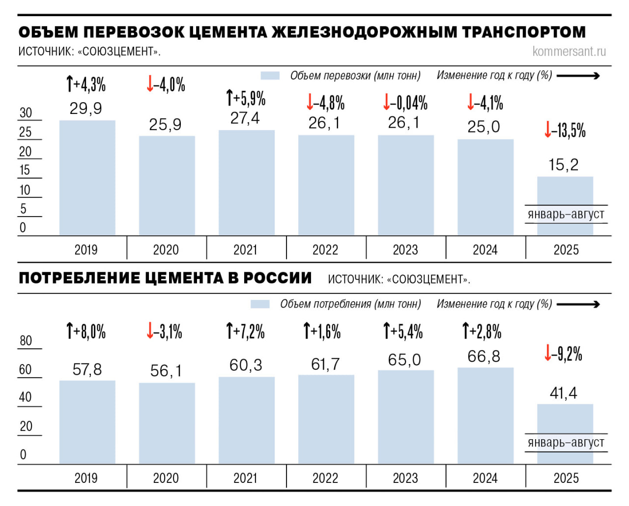 Против предлагаемого нового порядка согласования заявок на грузоперевозки с операторами вагонов выступили производители цемента Проект поправок ассоциация Союзцемент обсуждает с Минпромторгом и Минтрансом Позиция отрасли Процесс согласования заявок и внесения в них изменений регулируется гражданским законодательством Договоры уже предусматривают необходимые механизмы ответственности В проекте поправок не зафиксированы предельные сроки согласования заявок операторами и основания отказа Это может привести к злоупотреблениям со стороны последних например они станут тянуть время из за стремления оказать ценовое давление На направлениях с ограниченной пропускной способностью согласовать перевозку в случае внезапного отказа оператора станет фактически невозможно Всё это создаёт риски срыва графика поставок и лишь усилит тенденцию ухода грузов с железной дороги В этом году доля перевозок цемента ж д транспортом снизилась с 39 до 32 5 При этом 20 лет назад РЖД перевозили 70 произведённого в стране цемента   Грузопоток