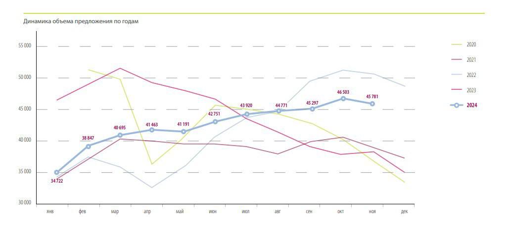 На рынке вторичного жилья в Москве все еще сохраняется высокий спрос. Статистика показывает, что количество доступных квартир за последние пять лет превышало данные ноября 2024 года только в 2022 году. Информация от агентства "Миэль" утверждает, что среднее время продажи квартиры составило 3 месяца. Стоимость жилья за 11 месяцев 2024 года осталась постоянной.  На данный момент вторичный рынок недвижимости привлекает внимание покупателей. По-видимому, некоторые потенциальные клиенты, имеющие средства для моментальной оплаты, откладывают свое решение в ожидании снижения цен или получения более выгодных условий. В это время возможно разместить средства на депозите под 20 процентов годовых.