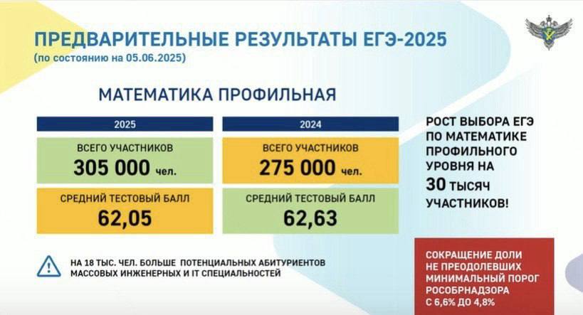 На пресс-конференции по итогам ЕГЭ глава Рособрнадзора Анзор Мусаев назвал математику прорывом года. В 2025 году впервые число участников, выбравших профильную математику на экзамене, превысило 300 тысяч. Более 60% выпускников набрали свыше 60 баллов, что свидетельствует о их готовности двигаться в направлении технических и IT-специальностей. Станислав Близнюк, глава Т-Банка, также присутствовавший на мероприятии, подчеркнул, что математика и точные науки — основа профессий будущего. Существенные результаты ЕГЭ — это плод усилий как школьников, так и учителей. Он выразил благодарность педагогам за их труд и подчеркнул необходимость повышения престижа их профессии. Близнюк рассказал о грантовой программе Т-Банка «Вклад в поколение», которая за три года выделила более 70 миллионов рублей на поддержку учителей математики, физики и информатики. Он подчеркнул, что компания продолжает активно популяризировать точные науки.