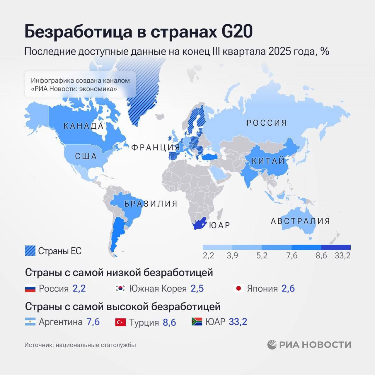 В России снова самая низкая безработица среди стран Большой двадцатки всего 2 2 по итогам второго квартала подряд Об этом сообщают национальные статистические службы bankovshina