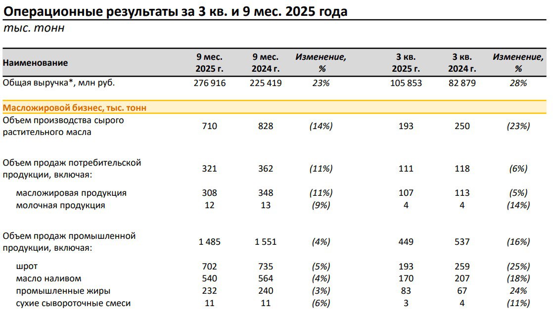 Группа Русагро в III квартале увеличила выручку на 28 г г до 105 85 млрд руб Общая выручка Русагро в январе сентябре 2025 г выросла на 23 г г до 276 916 млрд руб операционные результаты     smartlab news i 168316 RAGR