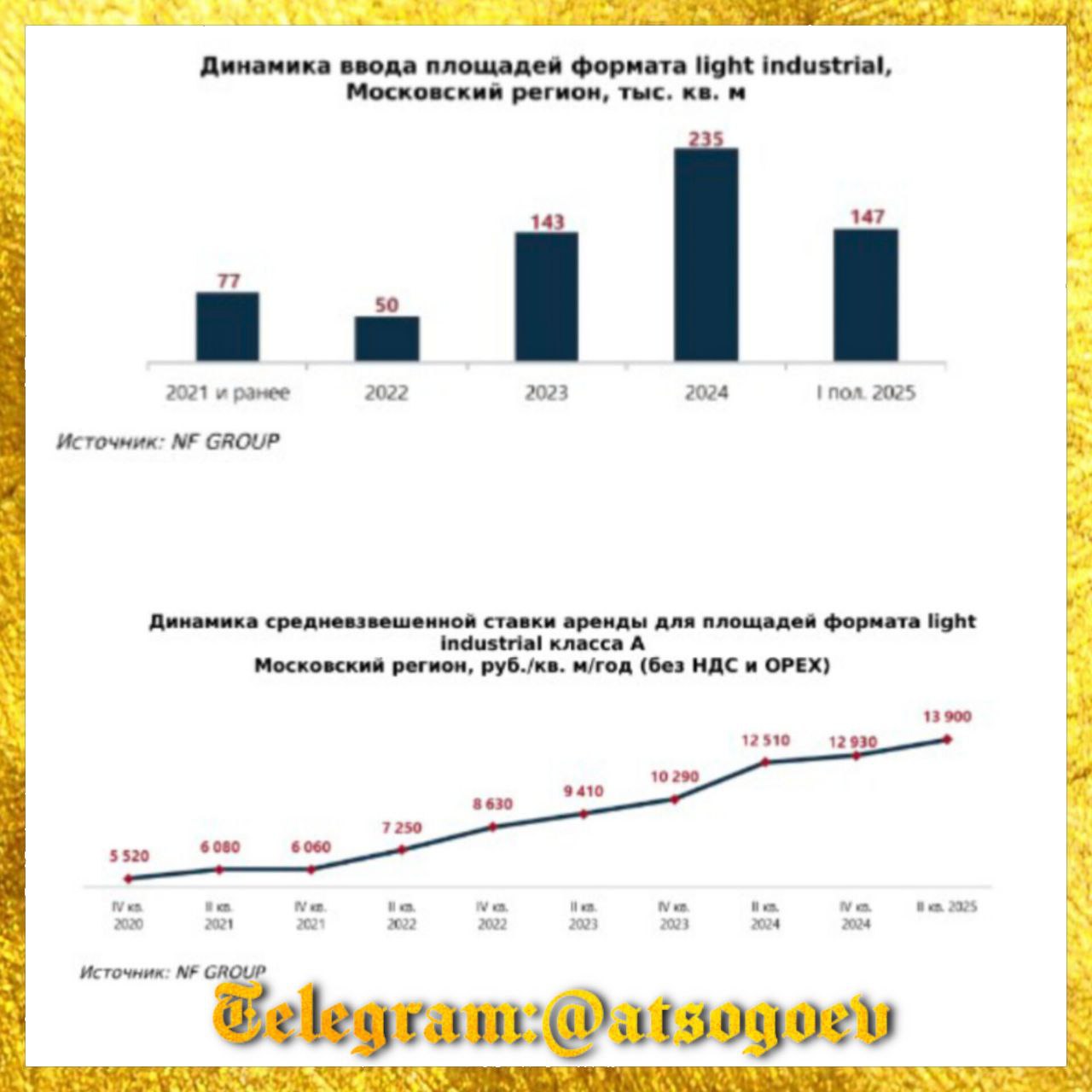 Новые данные от NF GROUP проливают свет на динамику одного из самых интересных сегментов рынка коммерческой недвижимости - light industrial. Анализ первого полугодия 2025 года в Московском регионе показывает, что «легкая промышленность» отнюдь не так легковесна.    Средневзвешенная ставка аренды на объекты light industrial класса А в Московском регионе выросла на 8% с начала 2025 года, достигнув ₽13 900 за м2 в год  без НДС и OPEX . Стоимость покупки тоже не отстает, прибавив 17% до ₽125 700 за м2  без НДС .    При этом рынок активно растет. Совокупный объем light industrial площадей в Московском регионе уже достиг 652 тыс. м2, и это только начало. В первом полугодии было введено 146 тыс. м2 новых объектов классов А и В, а до конца года планируется добавить еще 374 тыс. м2. Это значит, что к концу 2025 года объем рынка впервые перевалит за отметку в 1 млн м2.    Про спрос: в среднем и на аренду и на покупку пользуются спросом помещения от 2000 м2.