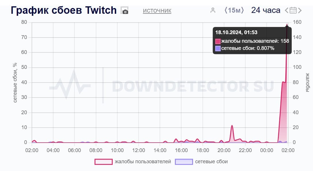 Twitch перестал работать в России. Пользователи массово жалуются, что у них не открывается сайт.