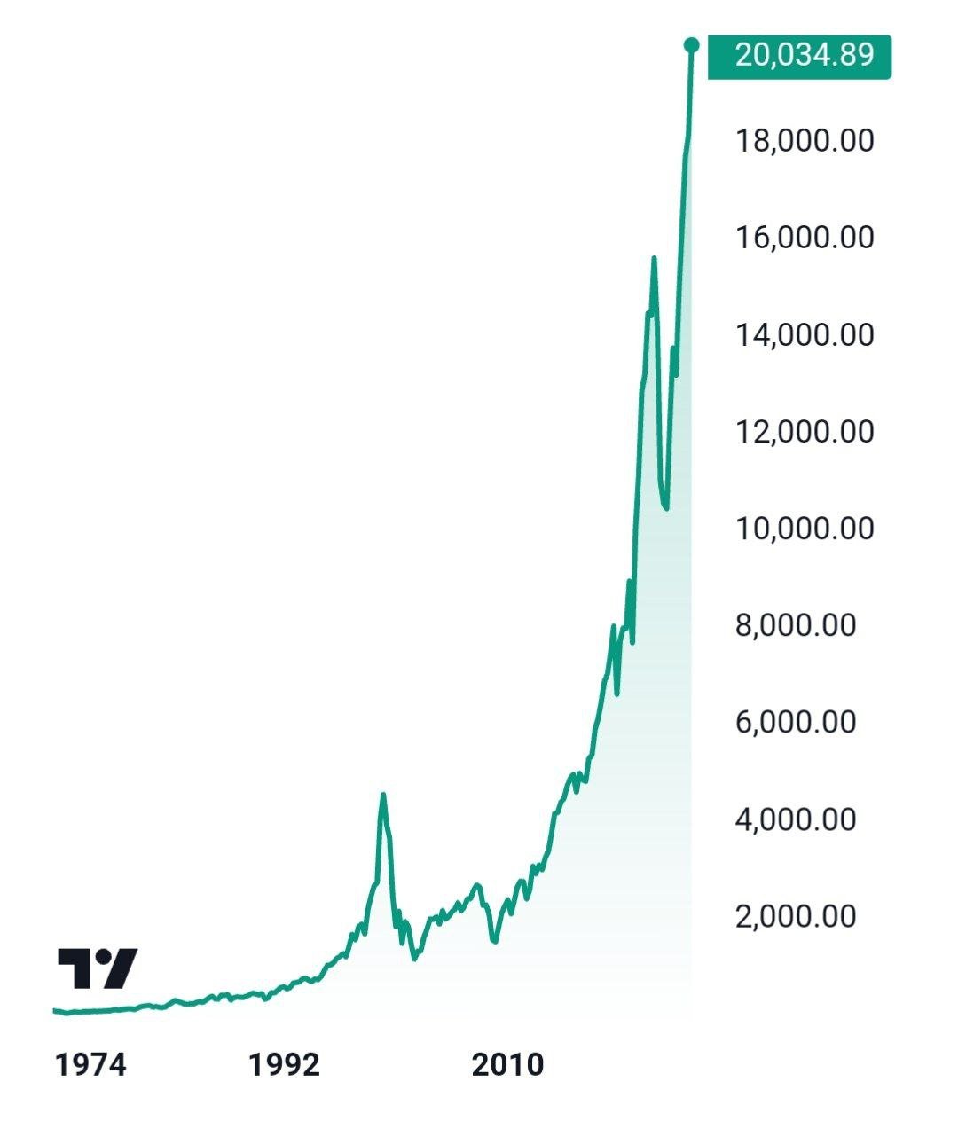 Индекс NASDAQ Composite впервые в истории превысил 20 000 пунктов.