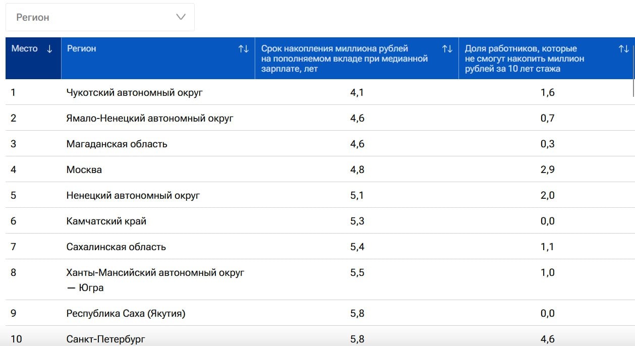 Жители Югры быстрее других могут накопить миллион.  Эксперты РИА Новости изучили медианную зарплату в регионах страны и посчитали, сколько лет жители будут копить миллион. При условии, если 10% своей зарплаты будут отправлять на вклад под проценты, которые капитализируются каждый месяц.   Первое место занимает Чукотка, жителям которой потребуется чуть больше 4 лет. Ямал - на втором месте - 4 года и 6 месяцев. Югра занимает восьмое место. Местным жителям придется копить больше пяти лет.  ‍   Есть что рассказать или показать? Создавай картину дня - предложи свою новость!