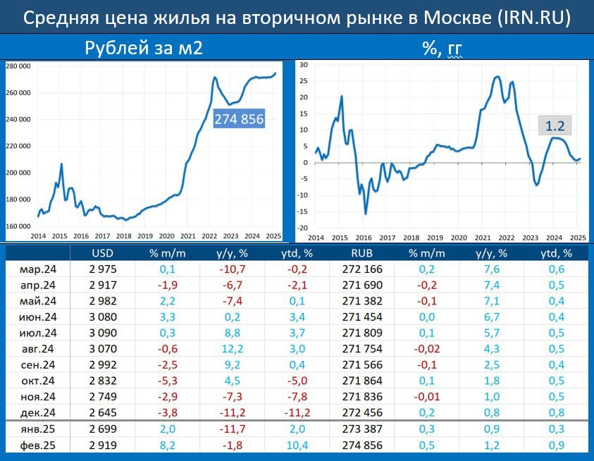 ВТОРИЧНОЕ ЖИЛЬЕ В МОСКВЕ: РОСТ ЦЕН УСИЛИВАЕТСЯ  По итогам февраля цены на жильё в Москве  вторичный рынок  составили 274.856 тыс. за м2, это 0.5% мм и 1.2% гг vs 0.3% мм и 0.9% гг в январе. Динамика цен в долларах: 8.2% мм и -1.8% гг, это $2 919 за м2  ранее: 2.0% мм, -11.7% гг , эффект удорожания рубля  Эксперты IRN отмечают, что “… В качестве причин пусть и незначительного удорожания готового жилья можно отметить следующие. Прежде всего, вторичка выглядит более привлекательной по цене по сравнению с перегретыми новостройками, средняя стоимость которых составляет порядка 400К рублей за метр и более  если учитывать более дорогие сегменты: премиум, делюкс и т.п. . И если в прошлые годы новостройки привлекали массовой льготной ипотекой и иными маркетинговыми схемами от застройщиков, чего нет на вторичке, то с 2025 года ситуация изменилась.   Во-первых, вступил в действие ипотечный стандарт от ЦБ, запрещающий «схематозы» застройщиков, которые нередко не несут реальной выгоды, а лишь вводят покупателей в заблуждение.   Во-вторых, ЦБ собирается также пресечь распространение рассрочек.    А также люди все больше начинают понимать риски покупки строящего жилья, особенно на котлованах.  В результате вторичка становится, по сути, главным бенефициаром перегретых цен в новостройках, снижать которые застройщики упорно не собираются...”