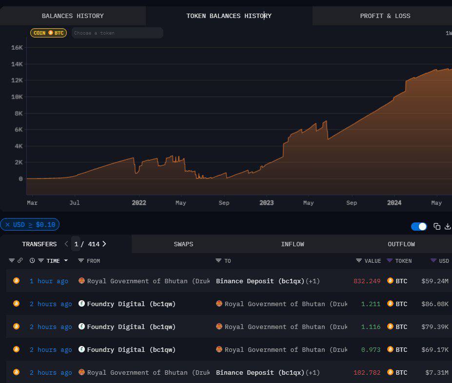 Королевство Бутан перевело $66 млн Bitcoin на Binance, вероятнее всего, продажа будет осуществляться выше $70K.  Бутан по-прежнему владеет $890 млн BTC.