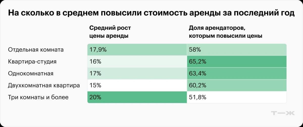 Старая аренда по новым ценам: рантье пересмотрели ставки своим жильцам     Ситуация на рынке жилья способствует дальнейшему росту стоимости аренды. Высокая ключевая ставка и заградительные ставки по рыночной ипотеке, максимальный уровень которых может достигать 43%, приводят к «перетеканию» потенциальных покупателей на рынок аренды. А повышенный спрос подогревает цены на съемное жилье.      При заключении нового соглашения рост стоимости аренды практически гарантирован. Но опрошенные «РБК-Недвижимостью» эксперты отмечают, что сейчас многие наймодатели повышают ставки и для тех арендаторов, которые сняли жилье ранее и съезжать пока не собирались. По новым ценам объекты предлагаются сначала старым арендаторам, а если те отказываются, то квартира выходит на открытый рынок.      По оценкам аналитиков «Т-Ж», всего за последний год 62% собственников повысили ставки за аренду квартир. Наибольший прирост цен за год зафиксирован на большие квартиры  от трех комнат  — 20%, а доля их арендаторов, которым повысили цену, составляет 51,8%.   Подробнее читайте в нашем материале.     #экслюзив_рбк   Читать РБК Недвижимость в Telegram