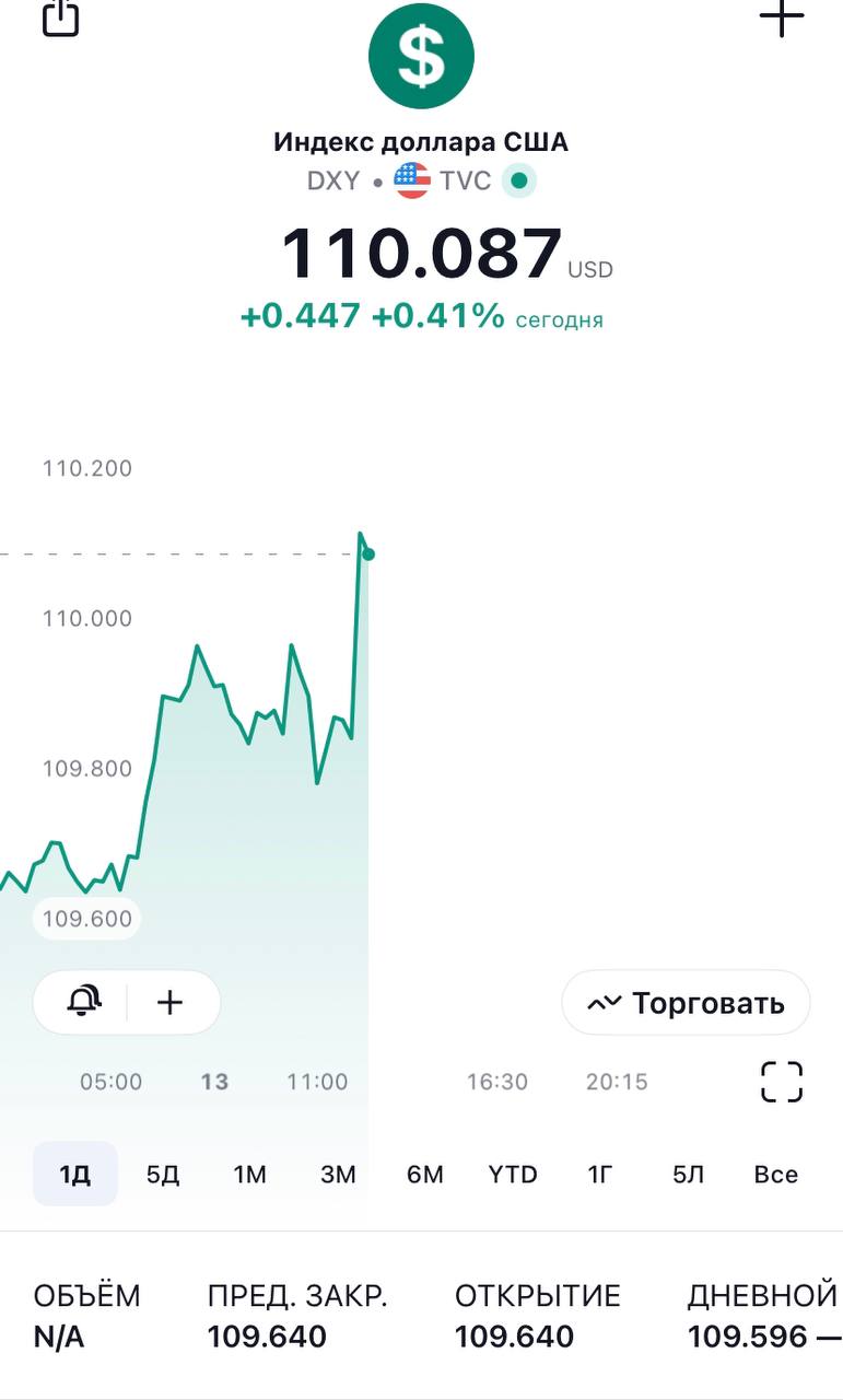 DXY 13.01.2025 предупреждение  Сегодня доллар к рублю растёт и об к понедельнику предупреждал. Но предупреждаю о бОльшей опасности. В последние дни и сегодня Индекс Доллара отрабатывает Трамповские повестки и растёт.  Нужно 2-3 недели и менее, чтобы это отразилось на российской песочнице.  Рубль обвалится на зависимости к индексу доллара. А импульс уже прошёл. "Аннушка проливает масло" на ваших глазах