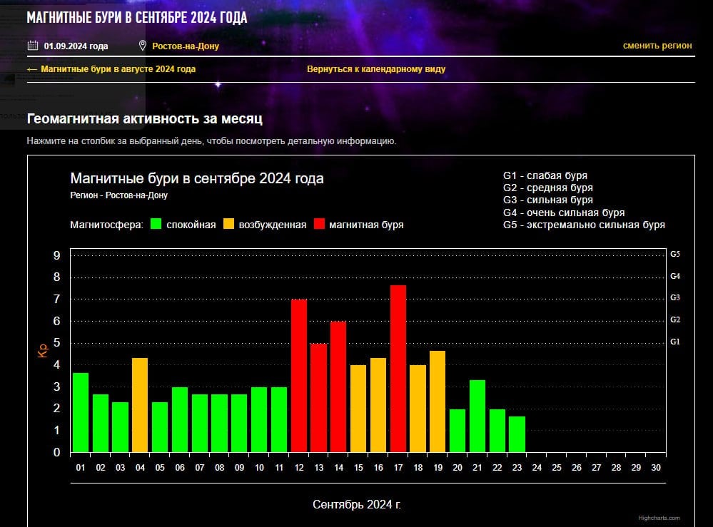 ⌛Берегитесь, метеозависимые: на Дон идут магнитные бури.   Лаборатория солнечной астрономии ИКИ и ИСЗФ опубликовала график геомагнитных бурь: так, 26-29 сентября Ростовскую область ожидает буря уровня G1.   Следующая магнитная буря ждет нас с 13 по 15 октября. В этот период полезно гулять на свежем воздухе, проветривать помещение и делать дыхательную гимнастику. Врачи также советуют убрать из рациона жирные и жареные блюда, добавить больше свежих фруктов и овощей. Пить больше воды, чтобы преодолеть сгущения крови.
