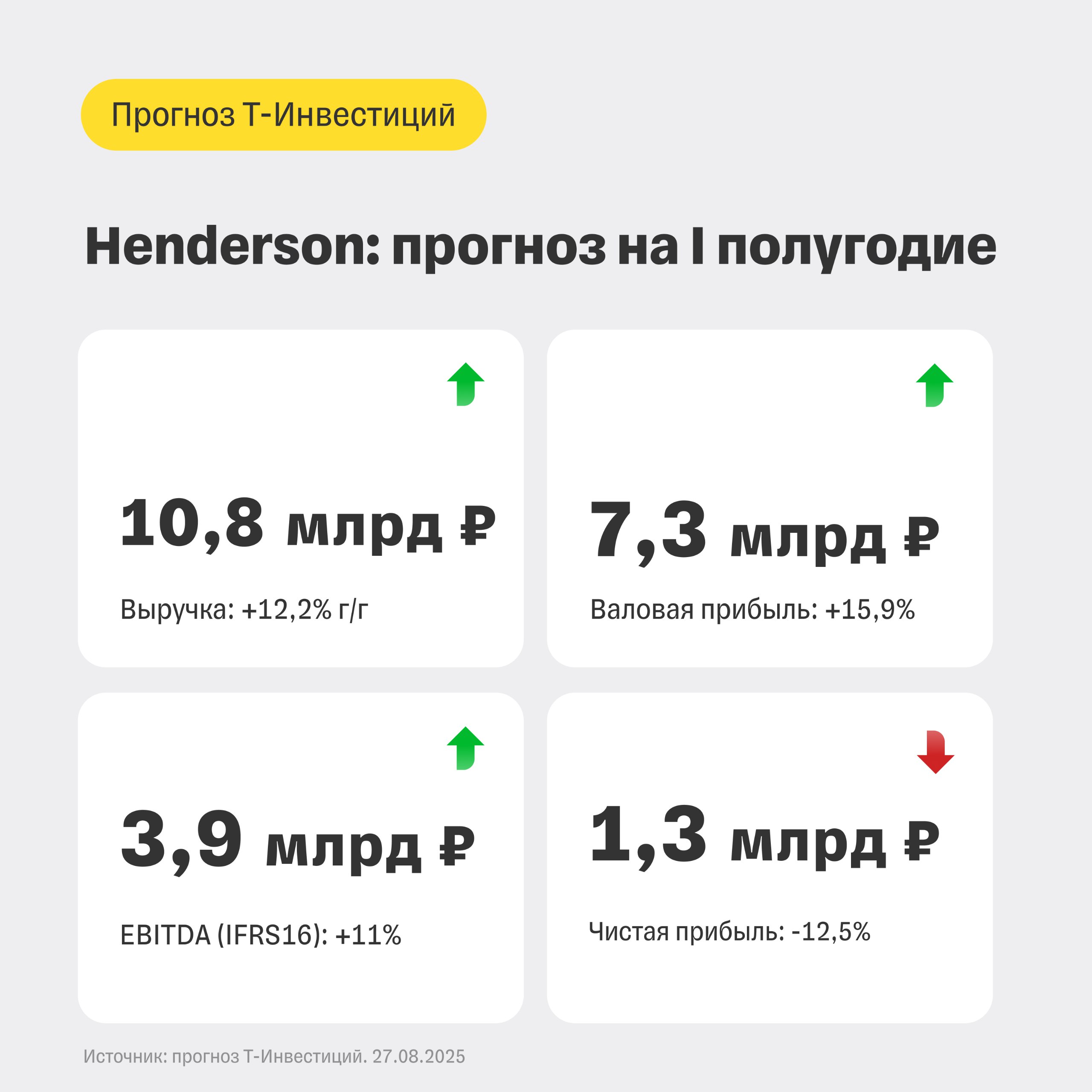 Российский ритейлер мужской одежды Henderson опубликует финансовую отчетность за первое полугодие 2025 года в четверг 28 августа Ранее компания представила неплохие операционные результаты выручка выросла на 17 г г в том числе за счет опережающего роста продаж онлайн продаж По нашим прогнозам финансовая отчетность окажется скорее нейтральной расходы ритейлера будут расти быстрее выручки Наши ожидания по ключевым показателям в карточке Наш взгляд на акции Мы сохраняем рекомендацию покупать по бумагам Henderson с целевой ценой 840 рублей за акцию С учетом нашего прогноза по чистой прибыли группы за первое полугодие 2025 года ожидаем что ритейлер выплатит около 16 рублей на акцию дивидендная доходность порядка 2 8 Подробнее в обзоре Александр Самуйлов аналитик Т Инвестиций акции HNFG