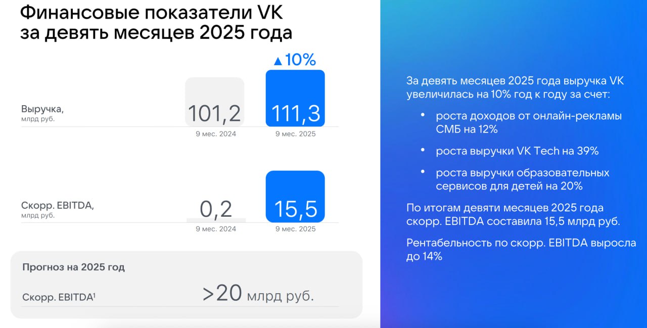 Финансовые результаты холдинга VK по МСФО за девять месяцев 2025 года vkco Выручка увеличилась на 10 по сравнению с аналогичным периодом 2024 года и составила 111 3 млрд рублей Скорректированный показатель EBITDA поднялся до 15 5 млрд рублей рентабельность по EBITDA составила 14 Компания сохраняет прогноз на 2025 год и ожидает что скорректированная EBITDA составит более 20 млрд рублей по итогам года