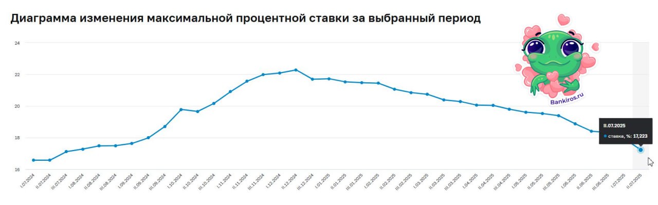 Ставки по вкладам вернулись на уровень прошлого года Средняя ставка по вкладам в топ-10 банков снизилась на 0,7%, до 17,22% по итогам второй декады июля. В последний раз ниже показатель был в третьей декаде июля прошлого года 17,11% . Стоит отметить, что 17,22% - это показатель еще ДО снижения ключевой ставки до 18%. Да, некоторые банки заранее подогнали ставки по накопительным продуктам в преддверии июльского заседания ЦБ. А некоторые стали активно снижать доходность по вкладам и накопительным счетам уже после решения регулятора, о чем и предупреждали эксперты. То есть в третьей декаде июля средняя ставка может рухнуть ниже 17% . С 25 июля доходность по сберегательным продуктам уже скорректировали восемь банков из топ-10: Альфа-Банк – максимальная ставка по НС составляет 18%, по вкладу – 16% Совкомбанк – максимальная ставка по НС составляет 19%, по вкладу – 18% МКБ – максимальная ставка по НС составляет 21%, вкладу – 20% ГПБ – максимальная ставка по НС составляет 19,5%, по вкладу – 17,3% Сбер – максимальная ставка по НС составляет 16%, по вкладу – 17% ВТБ – максимальная ставка по НС составит 16% с 1 августа, по вкладу – 17,3% Т-Банк – максимальная ставка по НС составит 13%, вкладу – 16% с сегодняшнего дня РСХБ – максимальная ставка по НС составит 18% с 1 августа, по вкладу – 18% Пока без изменений в: ПСБ – максимальная ставка по НС составляет 20%, по вкладу – 25% Дом РФ – максимальная ставка по НС составляет 17,3%, по вкладу – 17,6% #вклады #накопительный_счет Будь в курсе с Банкирос Буст